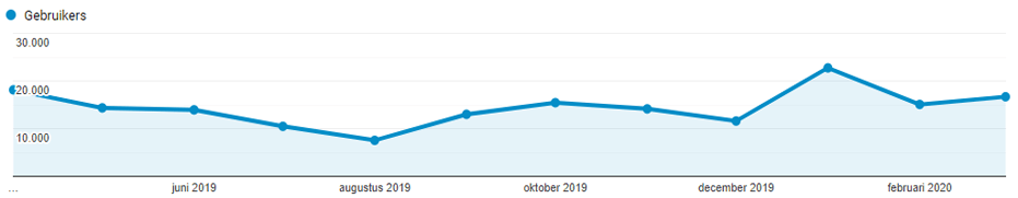 Google Analytics statistieken