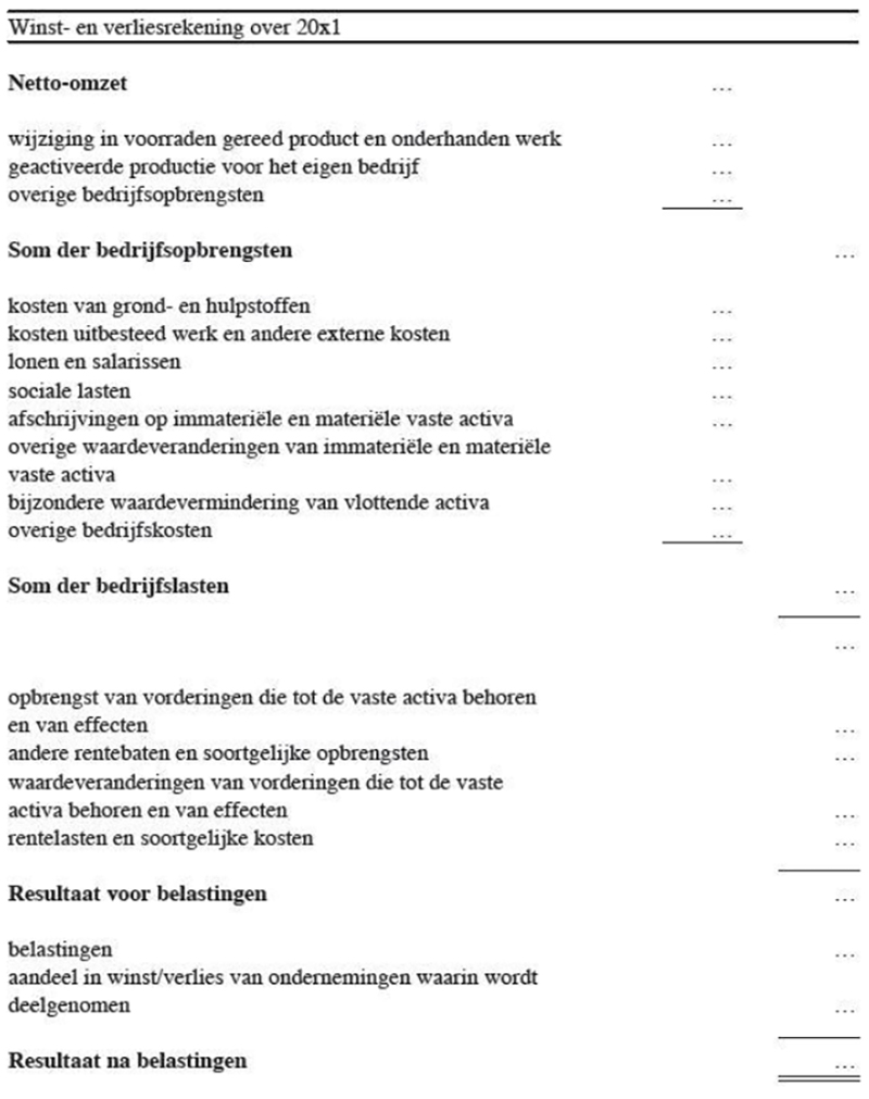 De resultatenrekening